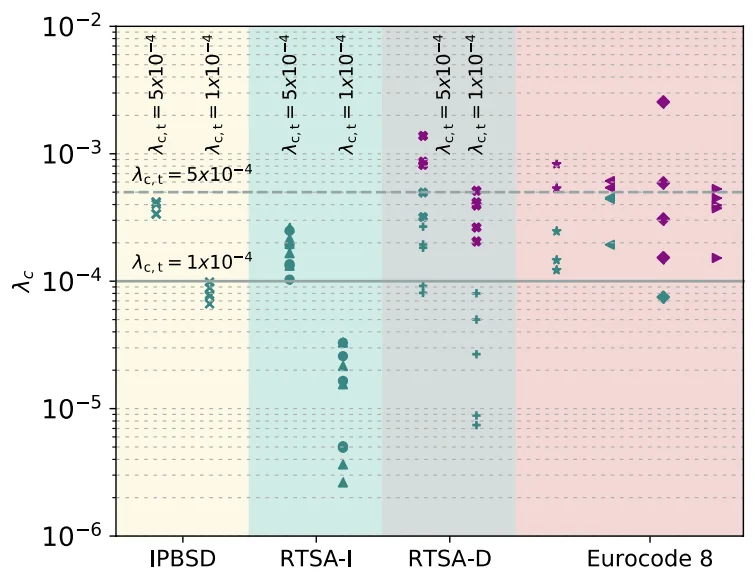 Figure for Integrated Performance-Based Seismic Design (IPBSD)