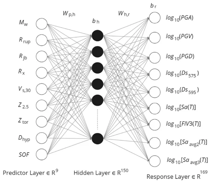 Figure for ANN-based generalised ground motion model