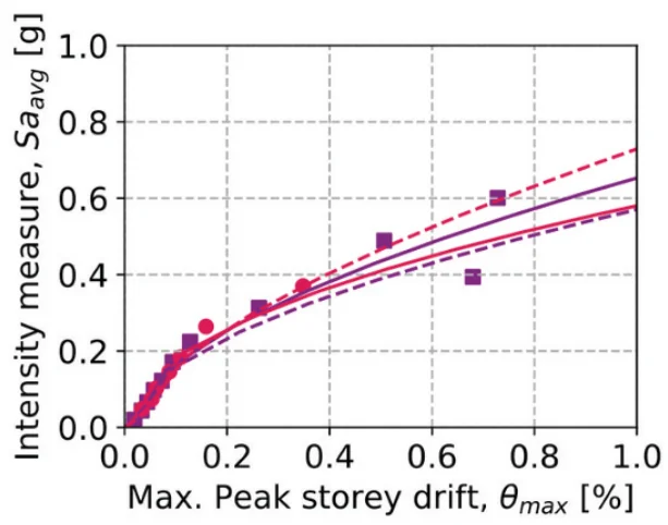 Figure from Appraising the Risk Assessment of Non-Structural Components via Simplified and Machine-Learning-Based Approaches