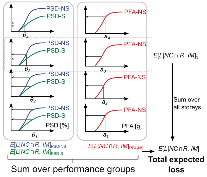Figure from On the utility of story loss functions for regional seismic vulnerability modeling and risk assessment